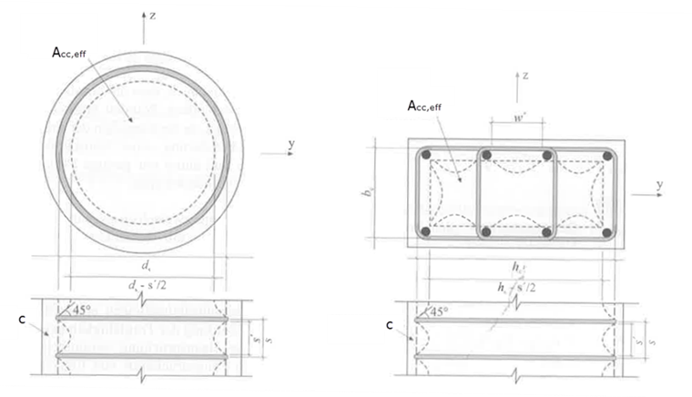 Barras de compressão circulares e retangulares com armado de contenção (Fonte: [2])