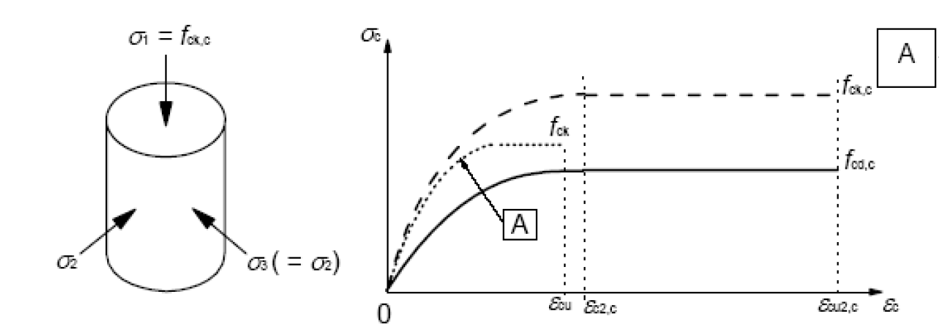 Diagrama de relação tensão-deformação para betão sob carga de compressão multiaxial segundo o EC 2