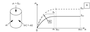 Diagrama de relação tensão-deformação para betão sob carga de compressão multiaxial segundo o EC 2