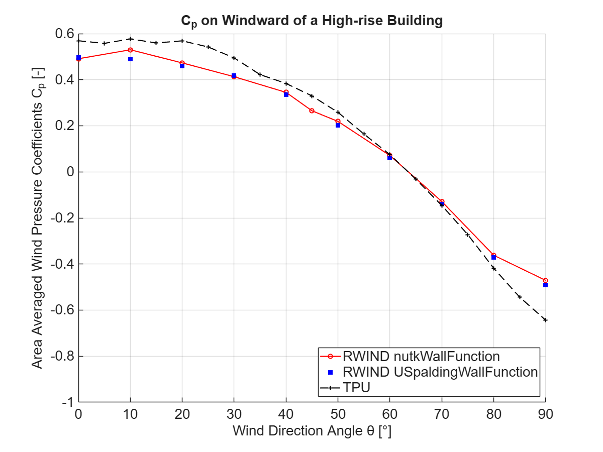 Comparação do Coeficiente de Pressão do Vento no Lado de Barlavento de um Edifício Alto (Comparação entre USpaldingWallFunction e nutkWallFunction)