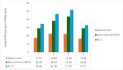 Gráfico de barras comparando a rigidez inicial para quatro casos de teste, mostrando os resultados de experiências, Ligações de aço para RFEM e cálculos EC3.