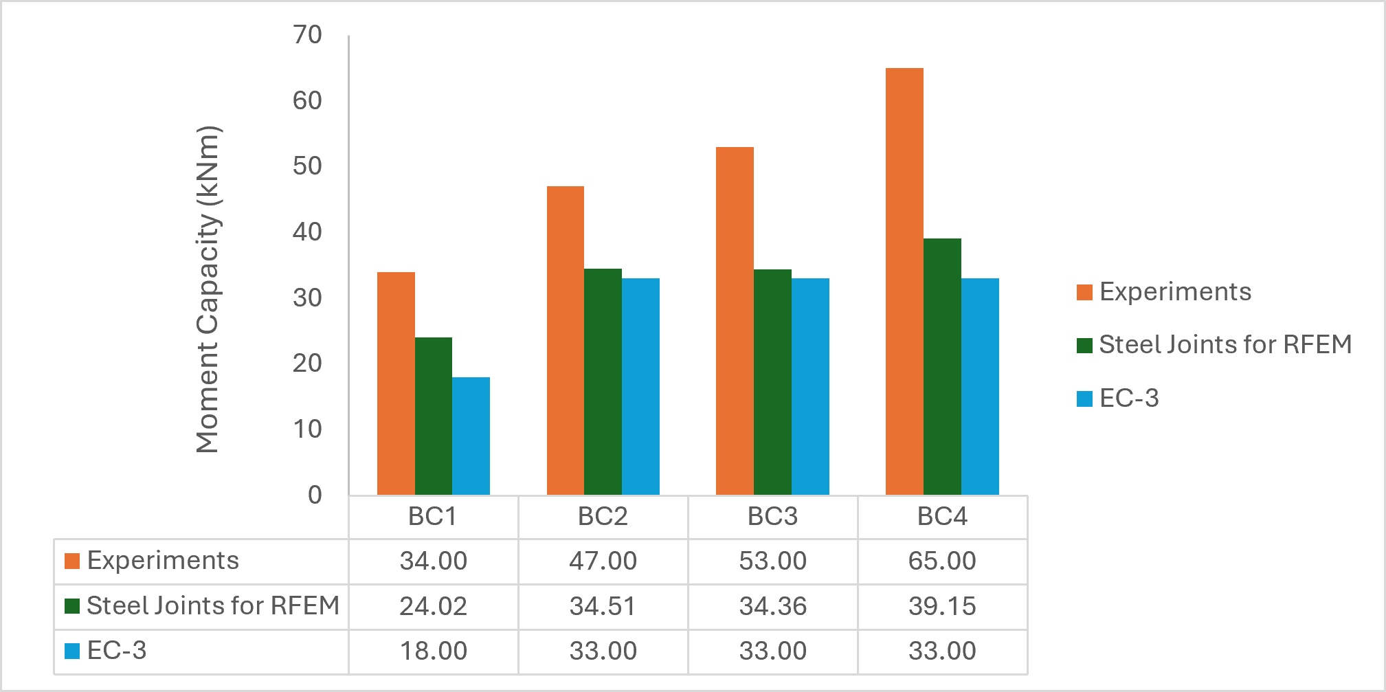 Fig. 3 Comparação da Resistência ao momento – Experimental, Ligações de aço no RFEM e EC-3