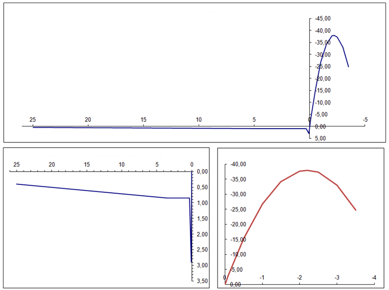 Характеристическая кривая C30/37 L1.2/L0.9
