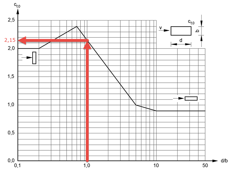 Базовый коэффициент силы для неограниченно удлиненных прямоугольных сечений с острыми кромками