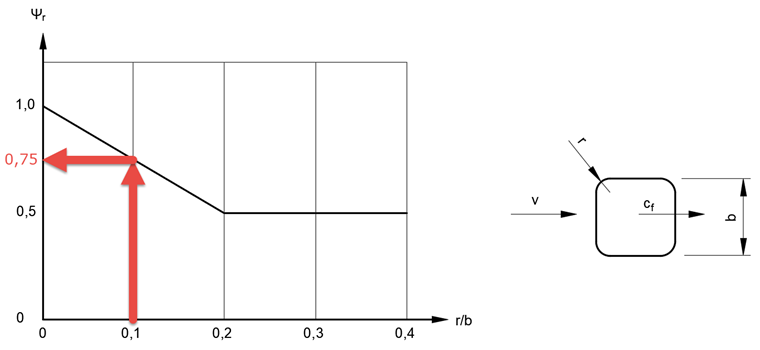 Поправочный коэффициент для учета закругленных углов у квадратичных сечений
