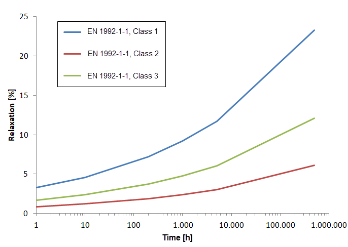 Потери от релаксации при 0.7 ∙ fpk по норме EN 1992-1-1 [1]