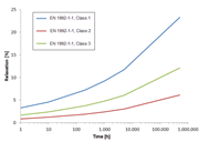 Потери от релаксации при 0.7 ∙ fpk по норме EN 1992-1-1 [1]