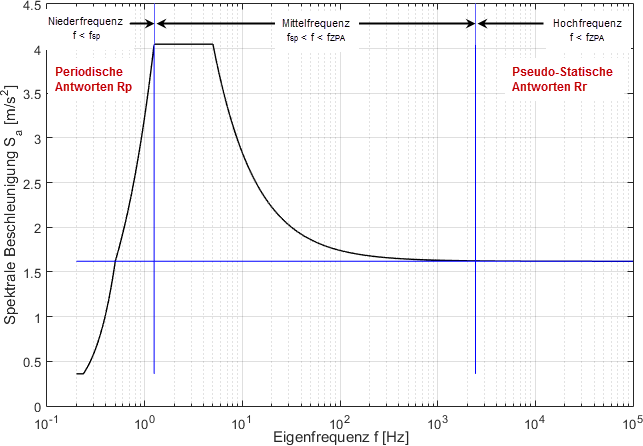 Spektrale Beschleunigung Sa [m/s²] versus Eigenfrequenz f [Hz] eines schmalbandigen Antwortspektrums nach EN 1998-1 [1]