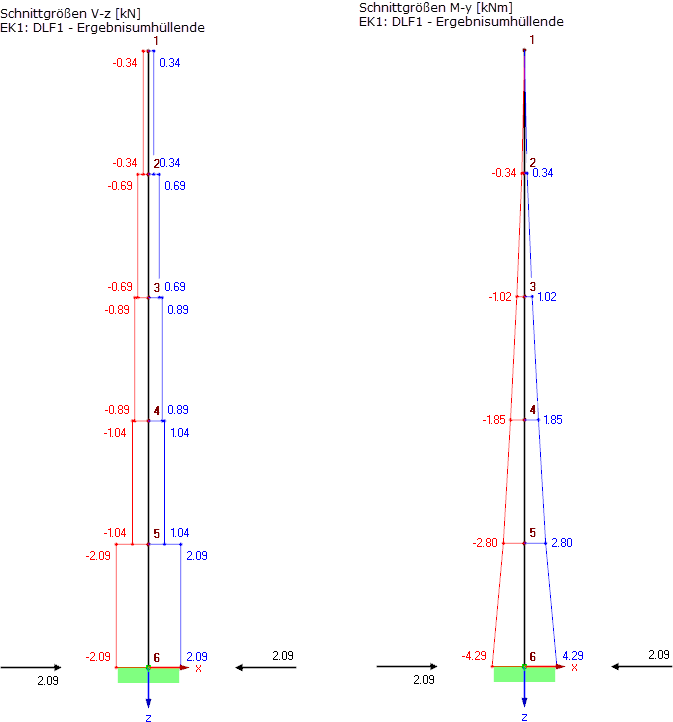 Ergebnisse des multi-modalen Antwortspektrenverfahrens unter Berücksichtigung von fünf Eigenwerten