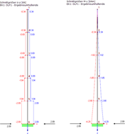 Ergebnisse des multi-modalen Antwortspektrenverfahrens unter Berücksichtigung von fünf Eigenwerten