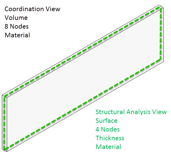 Сравнение координационного вида с видом для расчета конструкций