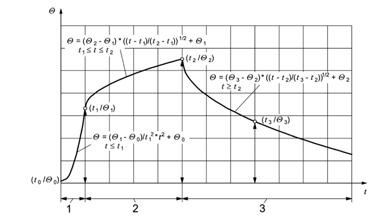 Параметрическая кривая зависимости температуры от времени по норме EN 1991-1-2/NA