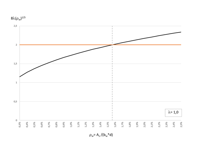 Эффект ρw в уравнении b), таблица 22.5.5.1, норма ACI 318-19