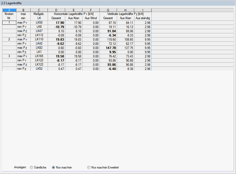 Только максимальные/минимальные опорные силы