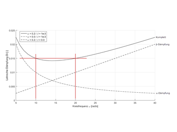 Связь между коэффициентами Рэлея и затуханием Лера