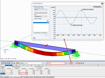 Результаты на диаграмме изменения во времени