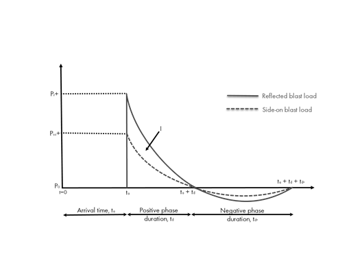 Идеализированная диаграмма зизменения давления взрыва во времени