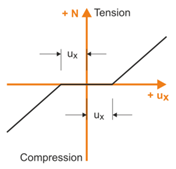 Нелинейность стержня «Проскальзывание»