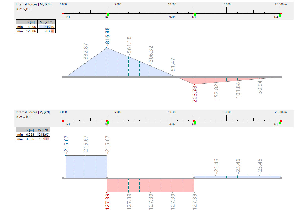 Контрольный пример 1025 | Изгибающий момент и поперечная сила от загружения LC2