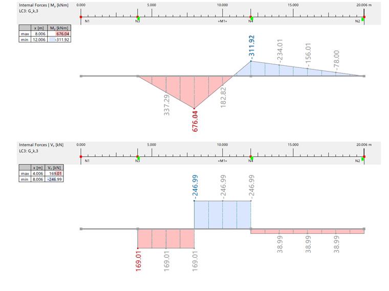 Контрольный пример 1025 | Изгибающий момент и поперечная сила от загружения LC3