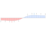 RSTAB 9 Rрезультаты - момент депланации Mω [кНм]