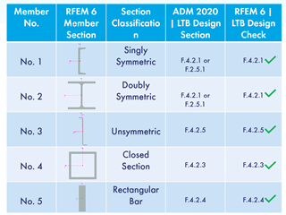 КБ 001874 | Расчет LTB по норме ADM 2020, раздел F.4, в программе RFEM 6
