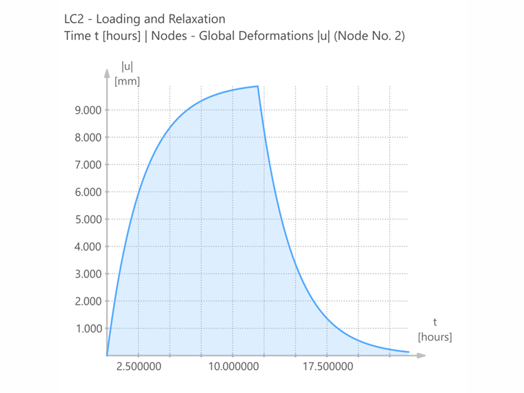 Результаты RFEM 6 - Свойства деформации ux во времени