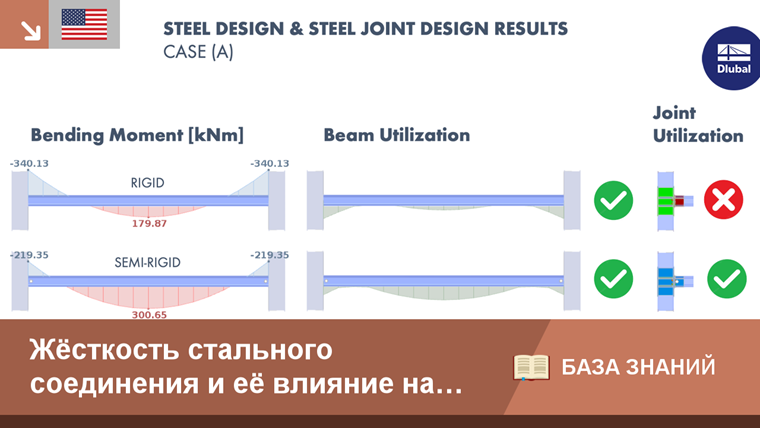 Диаграмма показывает влияние различных уровней жёсткости соединения стали на общий расчёт конструкции.