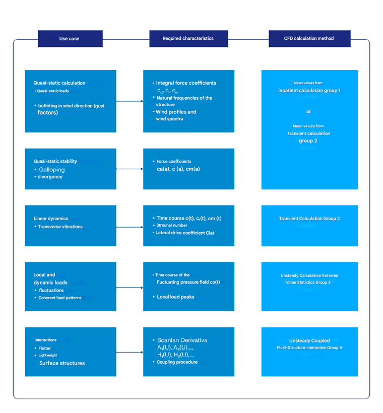Assignment of Structural Analysis Objectives to Required CFD Calculation Methods
