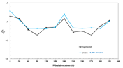 Graph comparing experimental and RWIND simulation wind load coefficients