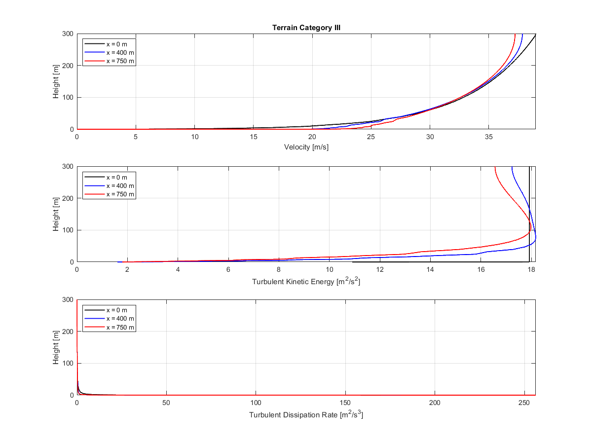 Категория местности III | Сравнение скорости, турбулентной кинетической энергии и скорости диссипации через три сечения аэродинамической трубы