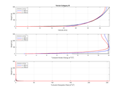 Категория местности III | Сравнение скорости, турбулентной кинетической энергии и скорости диссипации через три сечения аэродинамической трубы