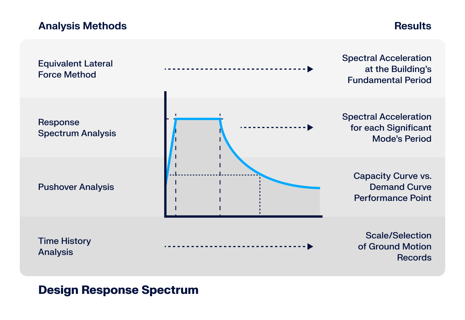 Diagram contrasting seismic analysis methods with design response spectrum applications for earthquake effects.