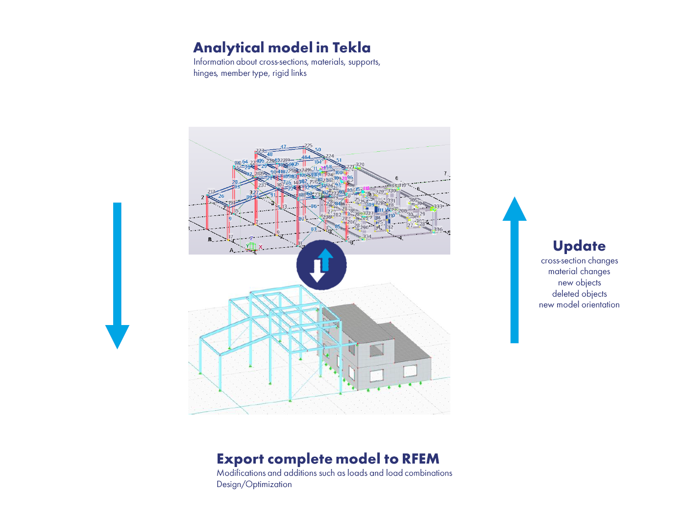 Демонстрация полного рабочего процесса между RFEM 6 и Tekla Structures с акцентом на экспорт и обновление моделей.