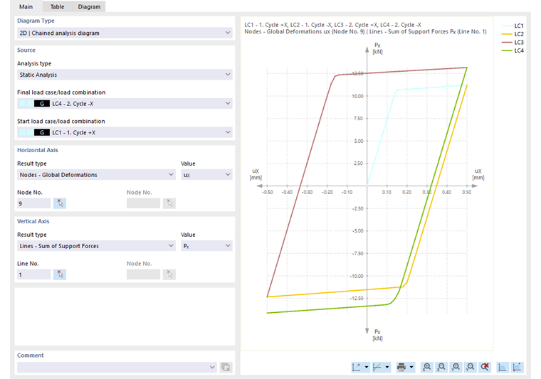 Диаграмма показывает гистерезис для поведения материалов при нагрузке и разгрузке через загруженные случаи