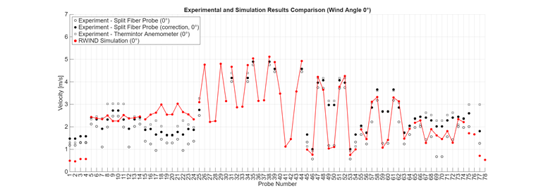 Сравнение результатов RWIND Simulation и экспериментальных данных – угол ветра 0°