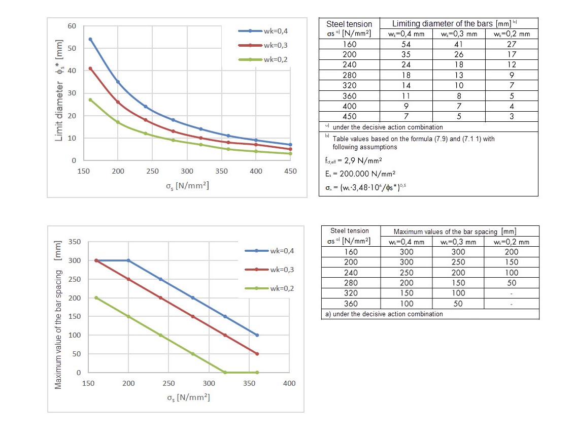 DIN EN 1992-1-1表7.2DE和7.3N