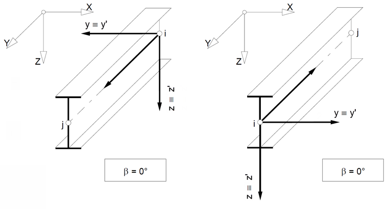 Stab in allgemeiner Lage