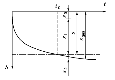 基于时间的沉降组成部分[2]
