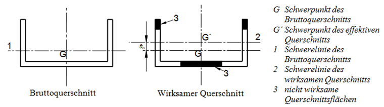 Wirksamer Querschnitt, Quelle: DIN EN 1993-1-5