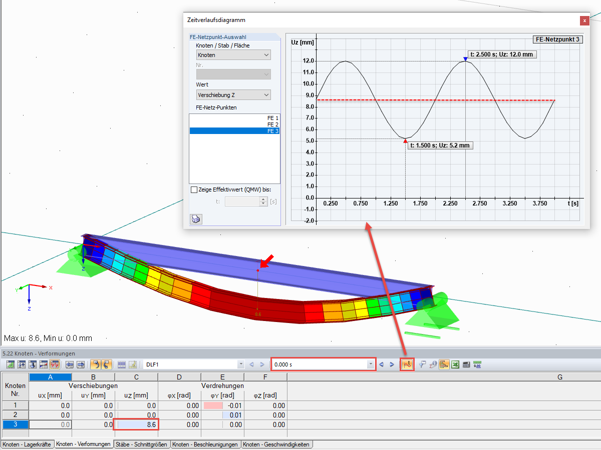 时程图中的结果
