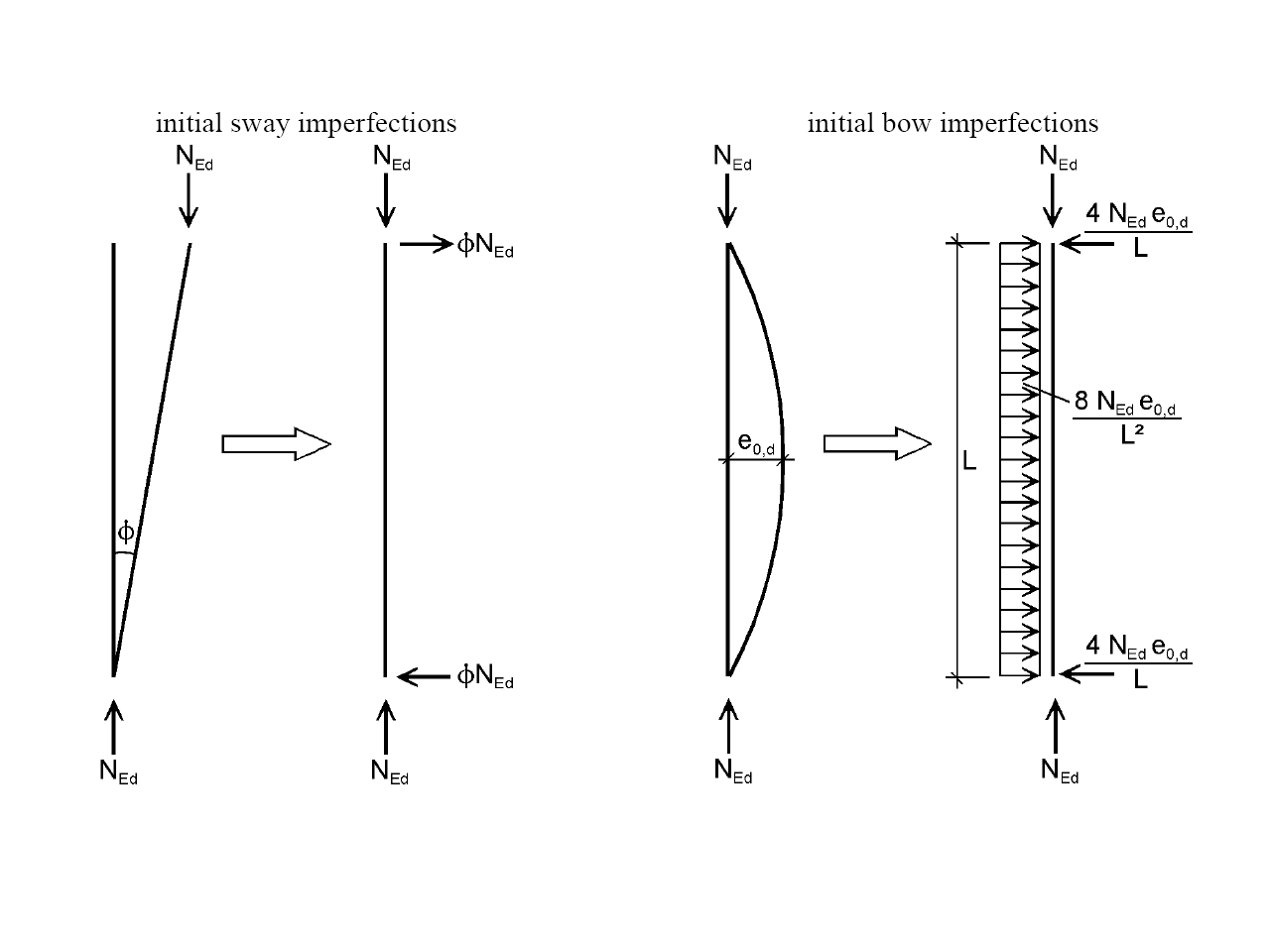 初始摇摆和初始弯曲缺陷
