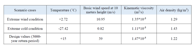 表 1： Weather Information for Three Scenarios