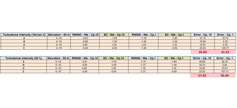 图 11: 基于 Cp,1 和 Cp,10 的不同区域的风压值（工况 h/d=1）
