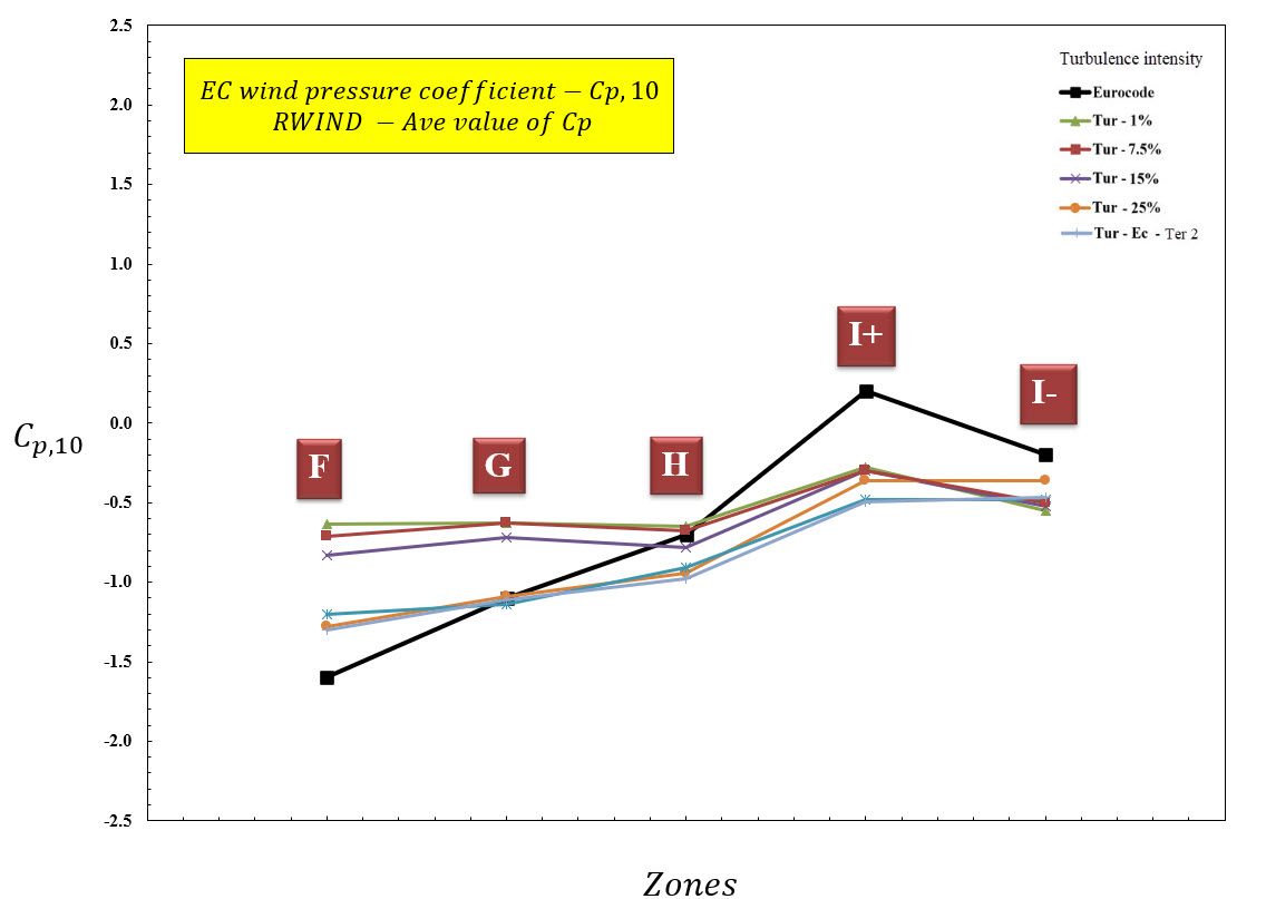图 5： 女儿墙屋盖在不同风区和不同湍流强度下的 Cp,10 值示意图