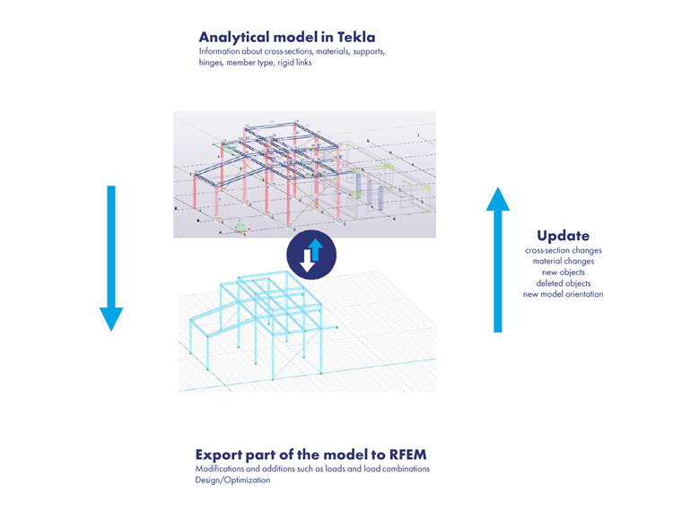 此图展示了使用三步在 RFEM 6 和 Tekla Structures 之间导出和更新模型的流程：分析建模、导出和更新。
