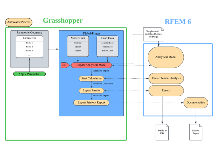 Grasshopper 和 RFEM 6 之间的接口