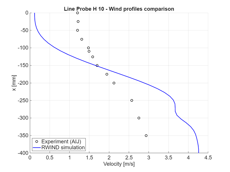 x = 550 mm 时的速度大小比较，水平截面
