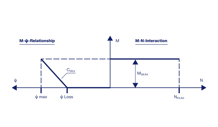 从 DIBt 通讯 04/2017 中展示的结构模型属性和跨柱连接分析