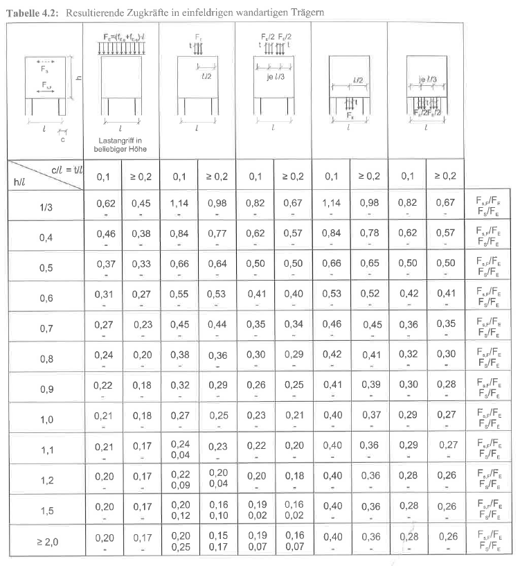手册 631 表 4.2：单跨深梁中合力的拉力 [1]